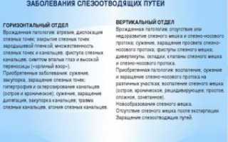Патология слезоотводящих путей