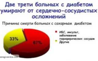 Заболевания сердца и сахарный диабет