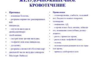 Желудочно-кишечные кровотечения