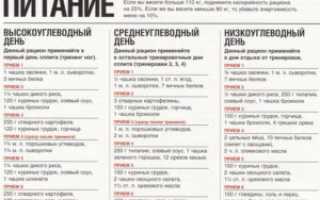 Питание для набора мышечной массы: Диета углеводного чередования